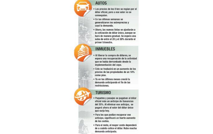 Autos, inmuebles y turismo: cómo impacta fin del cepo
