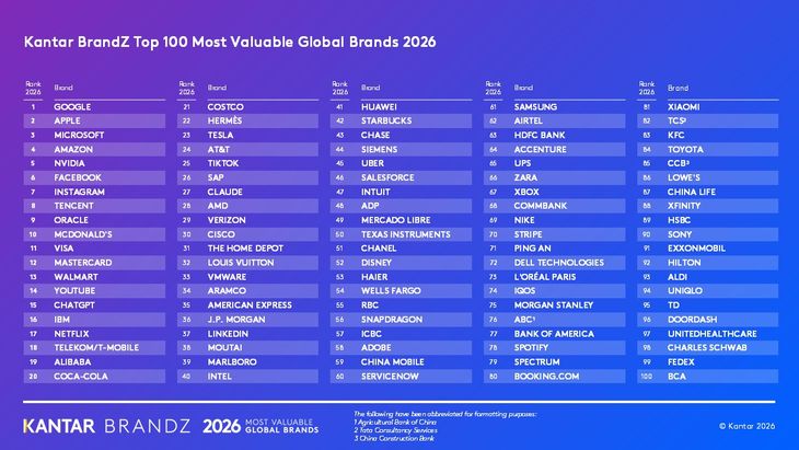 El informe destacó el crecimiento de las marcas tecnológicas y el impacto de la IA en el consumo mundial. El informe destacó el crecimiento de las marcas tecnológicas y el impacto de la IA en el consumo mundial.