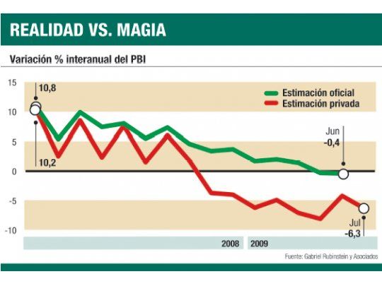 Economía en caída libre: el 6% en julio