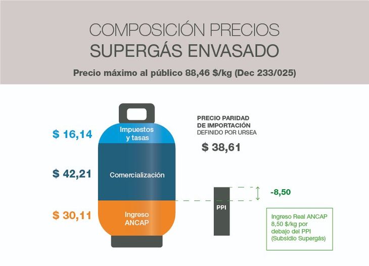 El supergás le genera pérdidas a Ancap. El supergás le genera pérdidas a Ancap.