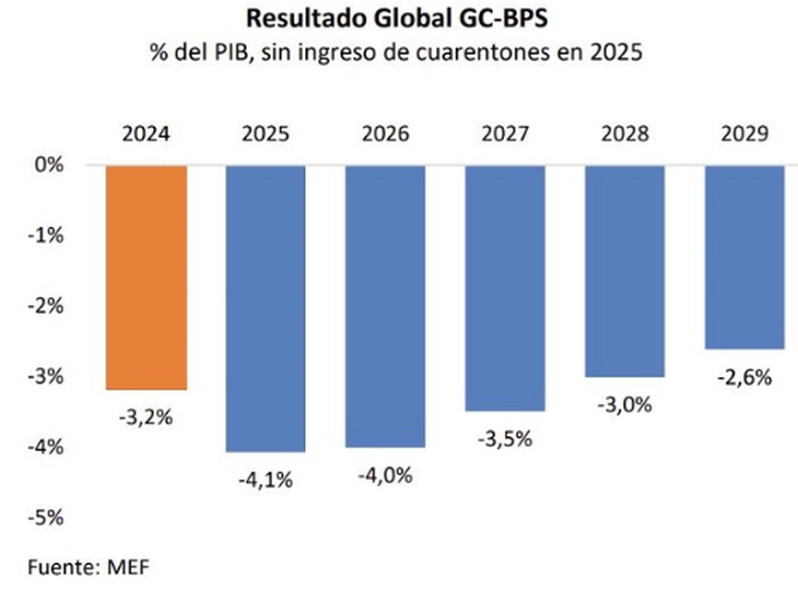 En el Presupuesto, el MEF anticipó una reducción del déficit fiscal que se concentrará hacia el final del mandato. En el Presupuesto, el MEF anticipó una reducción del déficit fiscal que se concentrará hacia el final del mandato.