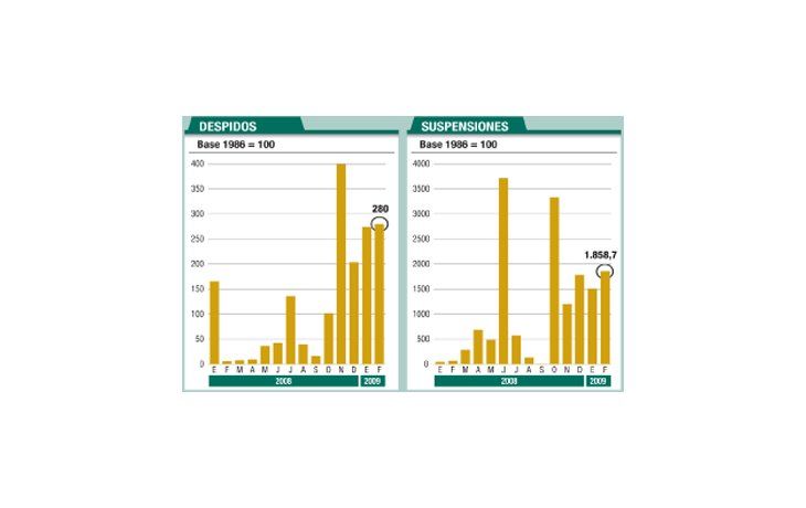 ámbito.com | En febrero hubo 50.000 despidos y suspensiones