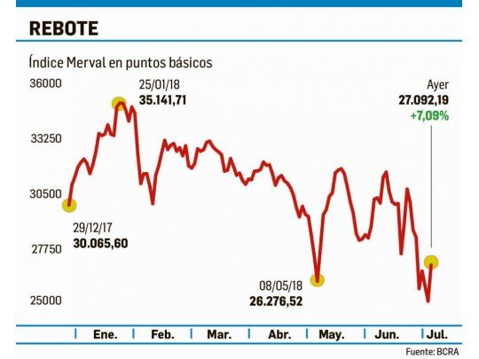 Respiro: el Merval rebotó 7,1% (con subas de hasta 16%)