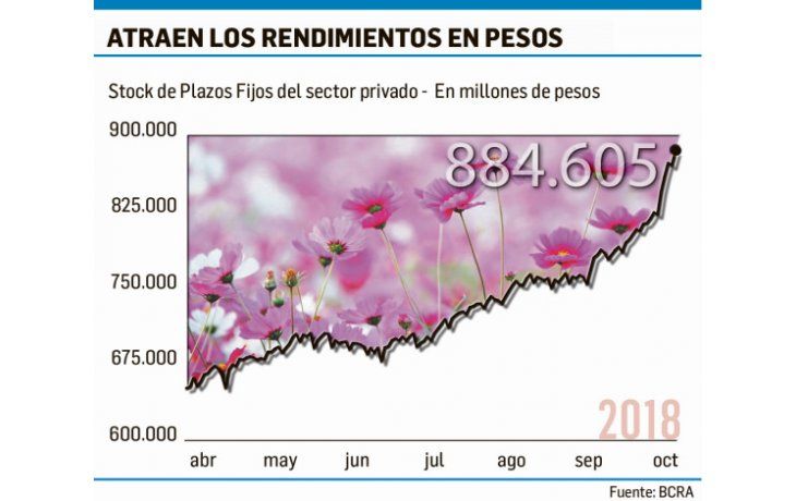 ámbito.com | Supertasas: los plazos fijos crecen al 8% mensual