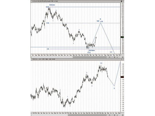 El dólar, un importante rebote dentro de ciclo bajista de 8 años