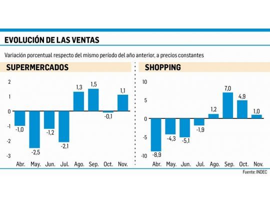 Se retrae el consumo: suben sólo 1% ventas en súper y shopping