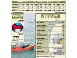 Tragedia silenciosa: en 2004 hubo 52 víctimas por hundimientos de barcos