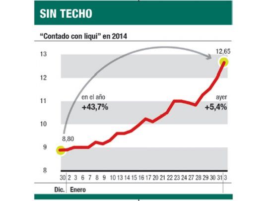 Reservas caen u$s 97 M; “blue” bajó a $ 12,55