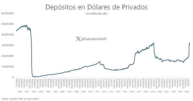 Según datos de Romano Group, los depósitos en dólares alcanzan el nivel máximo desde la salida de la Convertibilidad. 