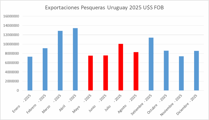 El grueso del conflicto sindical en el sector pesquero tuvo lugar en los meses de zafra de la actividad. El grueso del conflicto sindical en el sector pesquero tuvo lugar en los meses de zafra de la actividad.