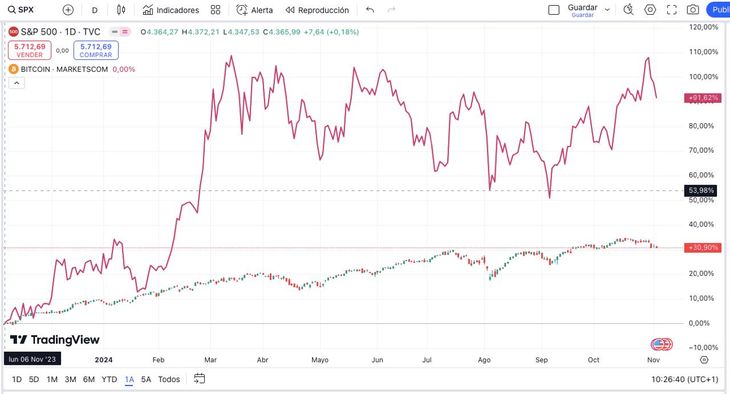 Bitcoin and the S&P500: what history says about the market reaction to the US elections