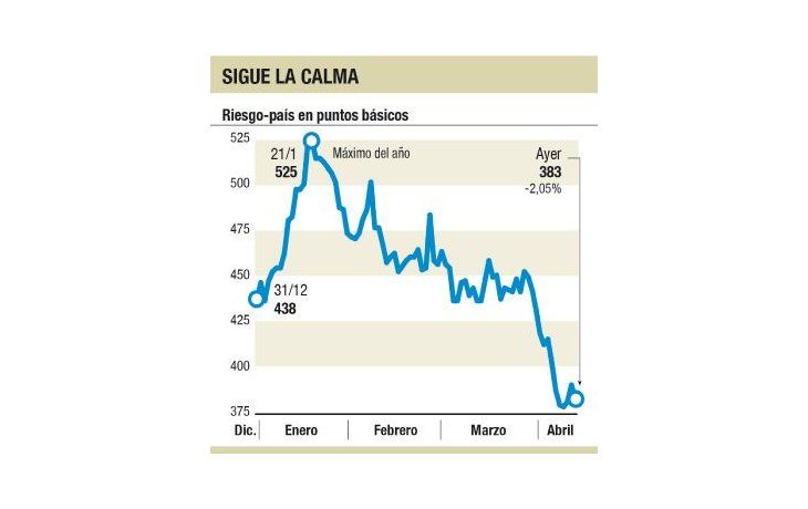 Dólar, en equilibrio, a $ 14,61; el riesgo-país cayó otro 2%