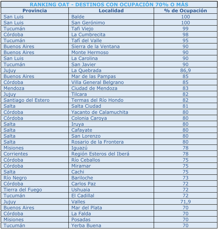 Información del Observatorio Argentino de Turismo de la Cámara Argentina de Turismo (CAT).