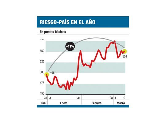 Bueno: cae dólar marginal (y BCRA compra u$s 60 m)
