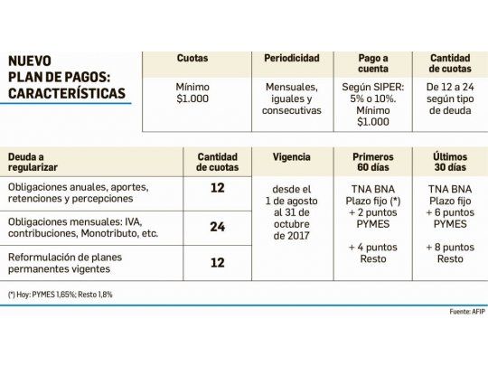 AFIP lanzó nuevo plan para regularizar deudas