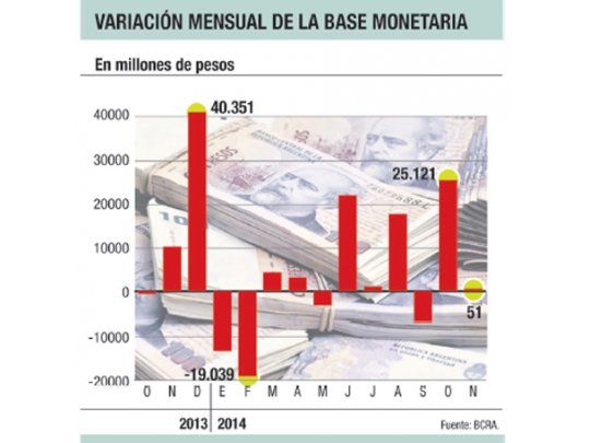 BCRA ortodoxo: en 15 días sólo emitió $ 51 M
