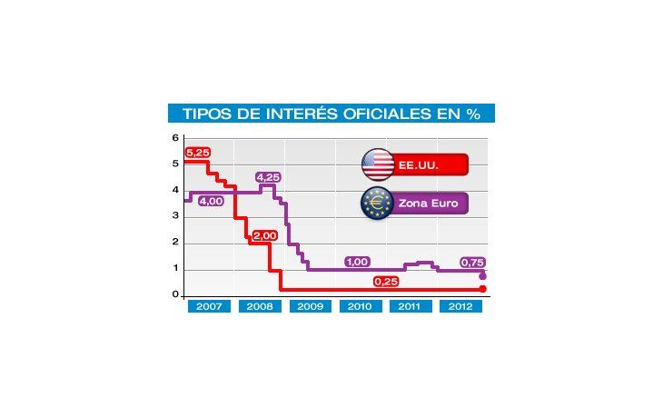 El BCE bajó la tasa a un mínimo histórico para impulsar a la economía