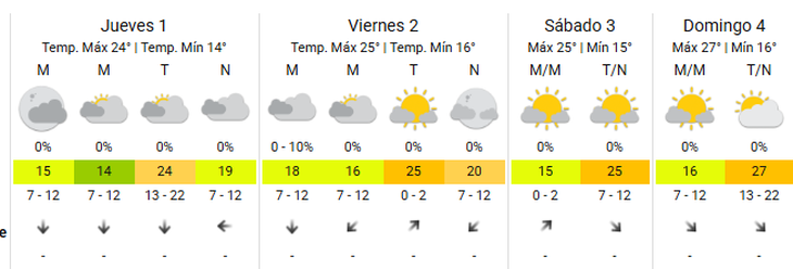 El clima este fin de semana largo en el AMBA. El clima este fin de semana largo en el AMBA.