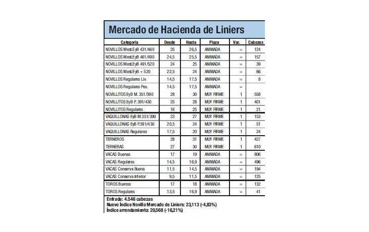 La hacienda cayó un 2,8% en Liniers
