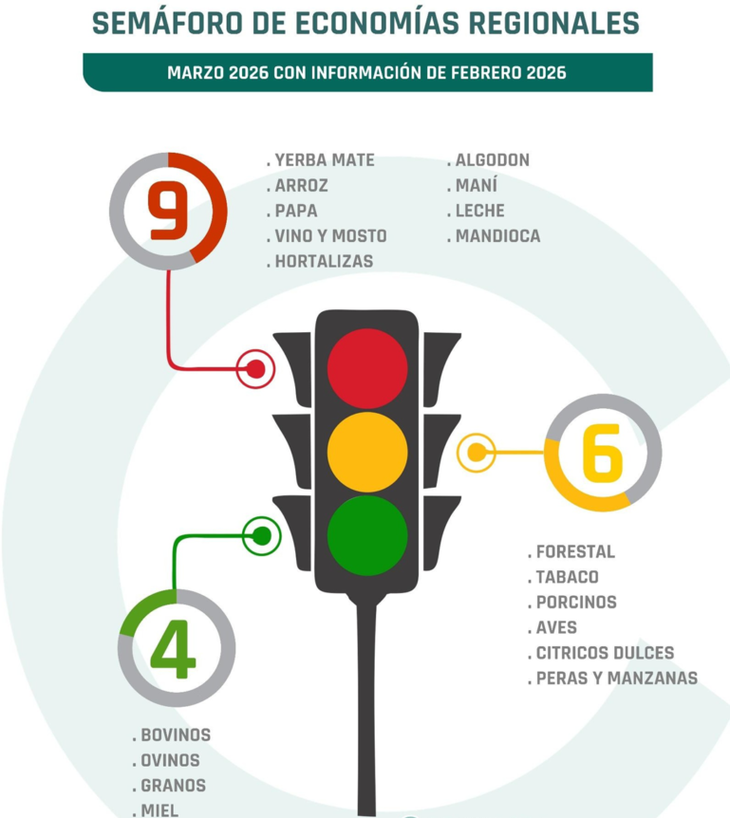 Fuente: Confederación Intercooperativa Agropecuaria (Coninagro)