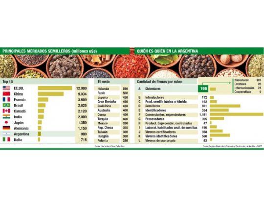El mercado de semillas también sufre