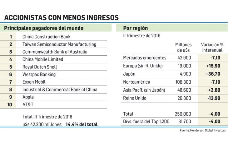 ámbito.com | Empresas del mundo reducen el pago de dividendos este año