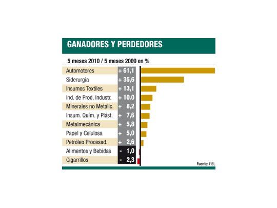 La industria creció en mayo un 10,2% (según INDEK y privados)