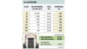 BCRA subió otro punto la tasa y ya está en un 38%