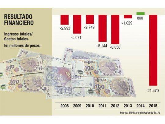 Bs. As., con déficit fiscal récord en 2015: $ 21.500 M