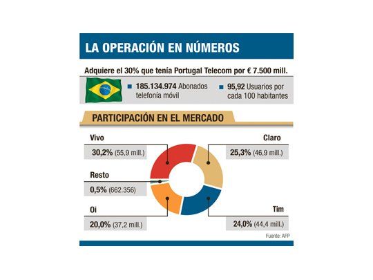 Por u$s 9.700 M Telefónica se quedó con brasileña Vivo