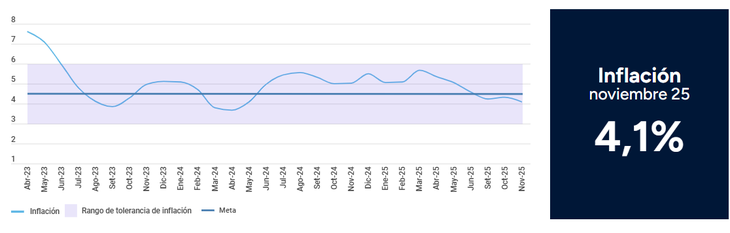 La inflación se encuentra en el 4,1% anual y lleva 30 meses dentro del rango de tolerancia. La inflación se encuentra en el 4,1% anual y lleva 30 meses dentro del rango de tolerancia.