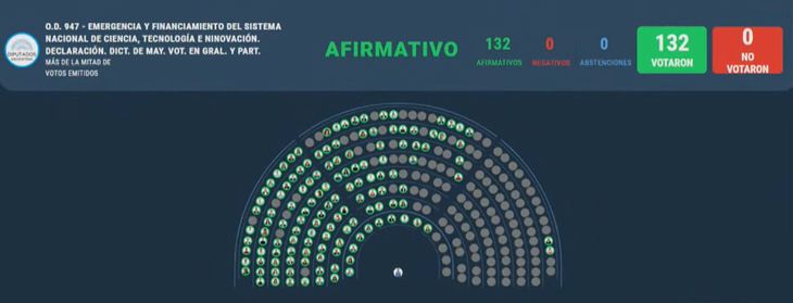 Por unanimidad, pero con apenas tres votos por encima del quorum, se aprobó en Diputados la emergencia en ciencia. Por unanimidad, pero con apenas tres votos por encima del quorum, se aprobó en Diputados la emergencia en ciencia.
