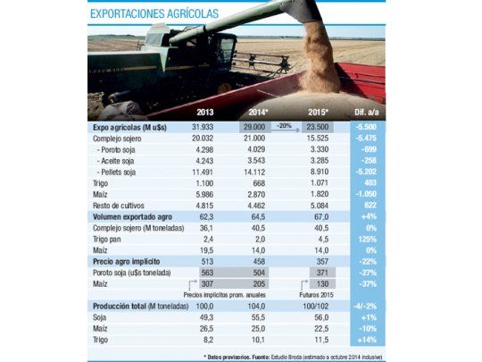 El campo deberá esperar otro año para el despegue