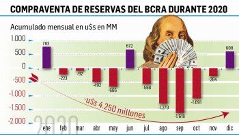dolar: el mep aumento  $6 en la semana (pese a la intervencion oficial)
