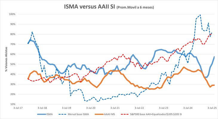 Los profesionales argentinos del mercado son significativamente mas “optimistas” que los inversores norteamericanos, a pesar de que sus resultados son significativamente peores. Los profesionales argentinos del mercado son significativamente mas “optimistas” que los inversores norteamericanos, a pesar de que sus resultados son significativamente peores.