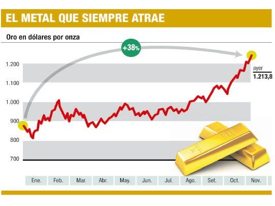 Oro ya sin freno: ganó el 38% en el año