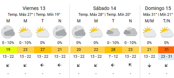 El clima este fin de semana en el AMBA. El clima este fin de semana en el AMBA.