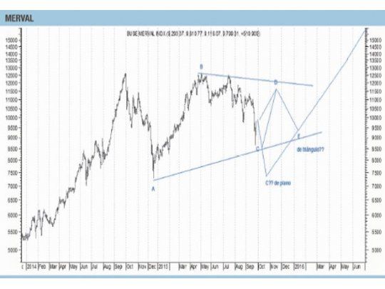 La Bolsa argentina se pone interesante