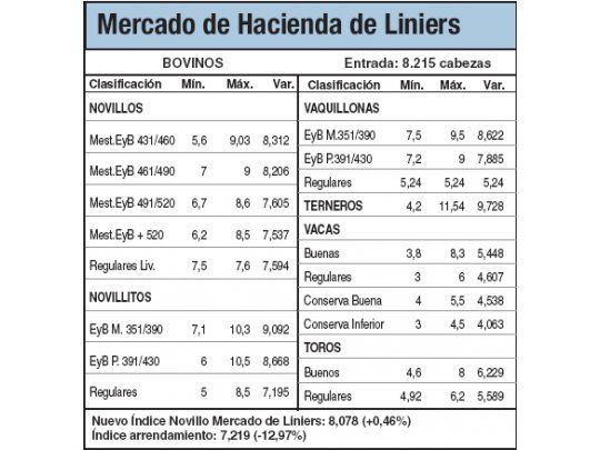 Alzas del 1,4% para terneros