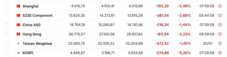 Fuerte caída de las bolsas asiáticas este lunes Fuerte caída de las bolsas asiáticas este lunes