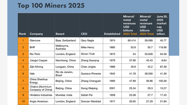 TOP 10. Minería global: los números que . revelan el peso real del sector en la transición energética. Según Beacon, las 100 principales compañías mineras y metalúrgicas del mundo vendieron casi u$s946.400 millones en 2024.