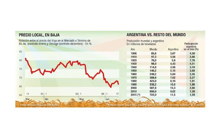 ámbito.com | Marcha atrás para el trigo