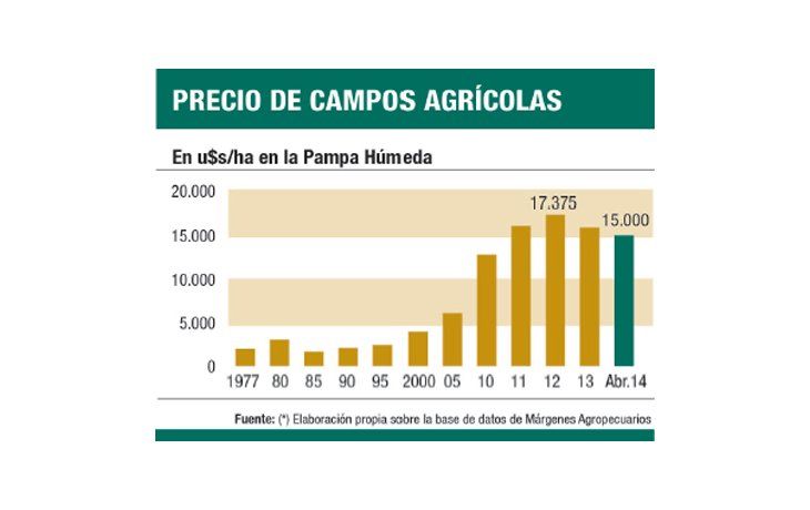 ámbito.com | Para inversores: precio de campos ya tocó piso