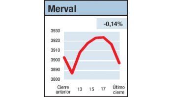 ámbito.com | Tropezón no fue caída