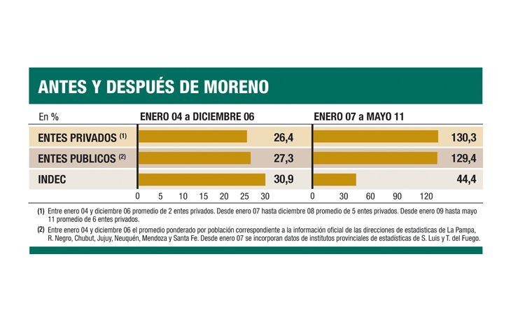 ámbito.com | Inflación de junio fue del 1,5%, según el “índice Congreso”