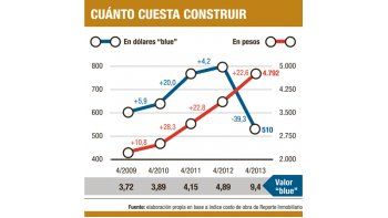 ámbito.com | Costo de construir bajó el 36% (si se tienen dólares)