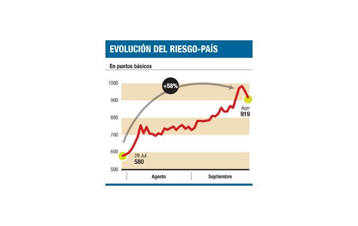 ámbito.com | Revivieron bonos argentinos que ganaron ayer hasta el 6,6%