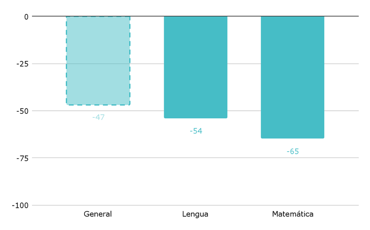 Gráfico 2: evidencia internacional sobre la pérdida de aprendizajes en verano, efecto general y por materia.