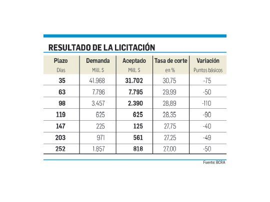 Redobla apuesta el BCRA y baja tasa 75 puntos a 30,75%