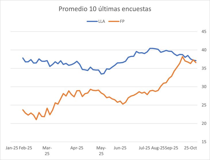Un solo acierto, la magnitud de la votación por LLA y demasiados errores, permiten pensar que otra vez las encuestadoras fracasaron. No tan estrepitosamente como otras veces, pero fracasaron Un solo acierto, la magnitud de la votación por LLA y demasiados errores, permiten pensar que otra vez las encuestadoras fracasaron. No tan estrepitosamente como otras veces, pero fracasaron